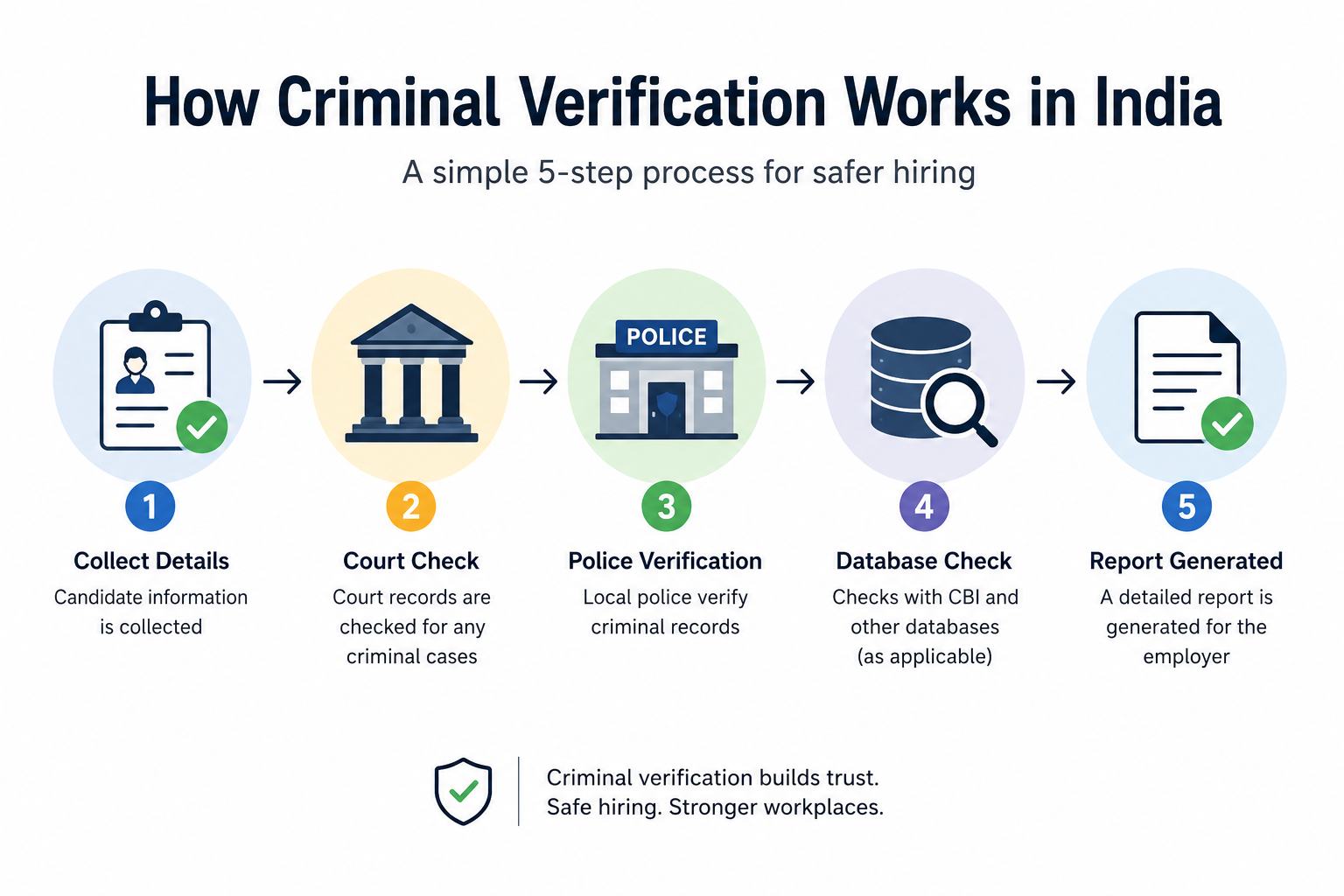 How Criminal Verification Works in India: A Step-by-Step Guide